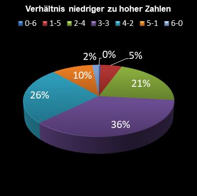 6aus49-Statistik Verh�ltnis niedrige zu hohe Zahlen