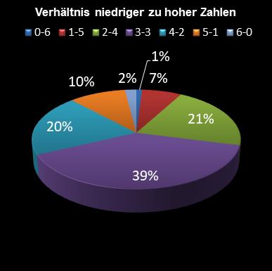 6aus49-Statistik Verh�ltnis niedrige zu hohe Zahlen
