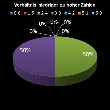 6aus49-Statistik Verh�ltnis niedrige zu hohe Zahlen