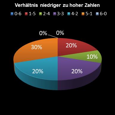 6aus49-Statistik Verh�ltnis niedrige zu hohe Zahlen