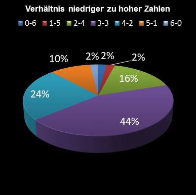 6aus49-Statistik Verhltnis niedrige zu hohe Zahlen