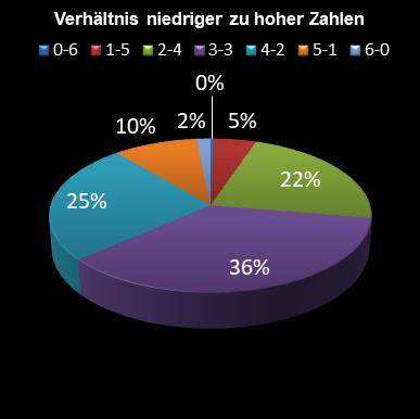 6aus49-Statistik Verh�ltnis niedrige zu hohe Zahlen