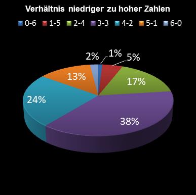 6aus49-Statistik Verh�ltnis niedrige zu hohe Zahlen