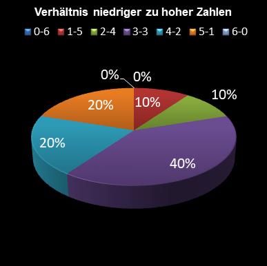 6aus49-Statistik Verh�ltnis niedrige zu hohe Zahlen