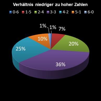 6aus49-Statistik Verh�ltnis niedrige zu hohe Zahlen
