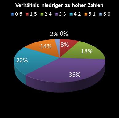 6aus49-Statistik Verh�ltnis niedrige zu hohe Zahlen