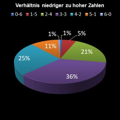 6aus49-Statistik Verh�ltnis niedrige zu hohe Zahlen