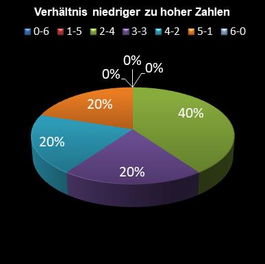 6aus49-Statistik Verh�ltnis niedrige zu hohe Zahlen