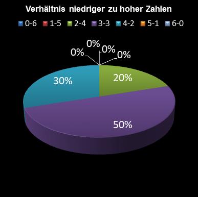 6aus49-Statistik Verh�ltnis niedrige zu hohe Zahlen