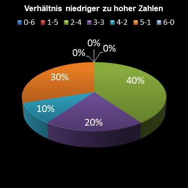 6aus49-Statistik Verh�ltnis niedrige zu hohe Zahlen