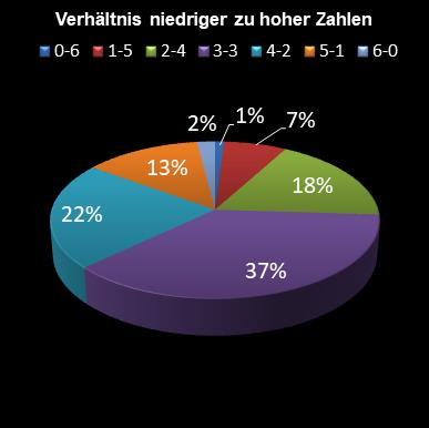 6aus49-Statistik Verh�ltnis niedrige zu hohe Zahlen