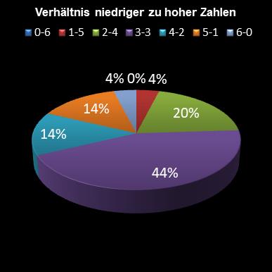 6aus49-Statistik Verh�ltnis niedrige zu hohe Zahlen