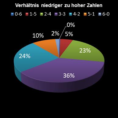 6aus49-Statistik Verh�ltnis niedrige zu hohe Zahlen