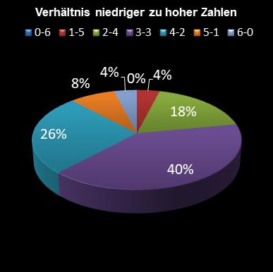 6aus49-Statistik Verh�ltnis niedrige zu hohe Zahlen