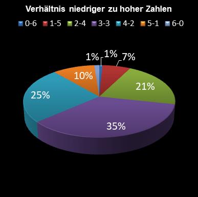 6aus49-Statistik Verh�ltnis niedrige zu hohe Zahlen