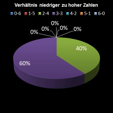 6aus49-Statistik Verh�ltnis niedrige zu hohe Zahlen