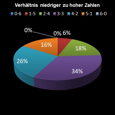 6aus49-Statistik Verh�ltnis niedrige zu hohe Zahlen