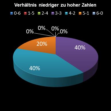 6aus49-Statistik Verh�ltnis niedrige zu hohe Zahlen