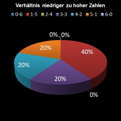 6aus49-Statistik Verh�ltnis niedrige zu hohe Zahlen