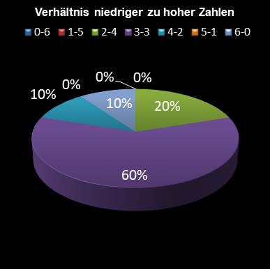 6aus49-Statistik Verhltnis niedrige zu hohe Zahlen