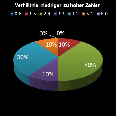 6aus49-Statistik Verh�ltnis niedrige zu hohe Zahlen