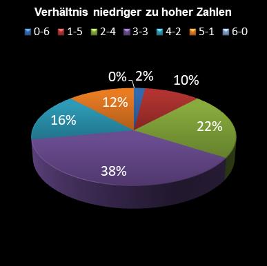 6aus49-Statistik Verh�ltnis niedrige zu hohe Zahlen