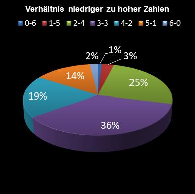 6aus49-Statistik Verh�ltnis niedrige zu hohe Zahlen