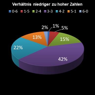 6aus49-Statistik Verh�ltnis niedrige zu hohe Zahlen