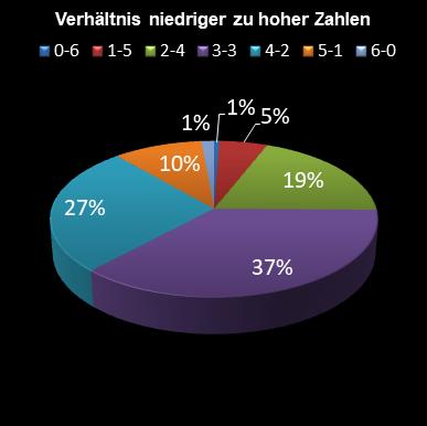 6aus49-Statistik Verhltnis niedrige zu hohe Zahlen
