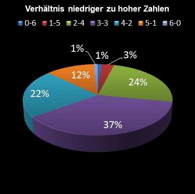 6aus49-Statistik Verhltnis niedrige zu hohe Zahlen