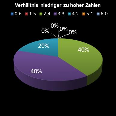 6aus49-Statistik Verhltnis niedrige zu hohe Zahlen