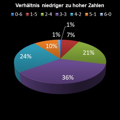 6aus49-Statistik Verh�ltnis niedrige zu hohe Zahlen