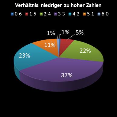 6aus49-Statistik Verh�ltnis niedrige zu hohe Zahlen
