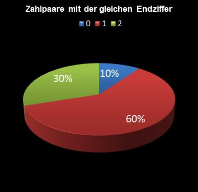 6aus49-Statistik Paare mit der gleichen Endziffer