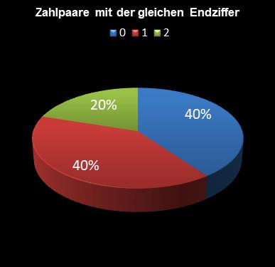 6aus49-Statistik Paare mit der gleichen Endziffer