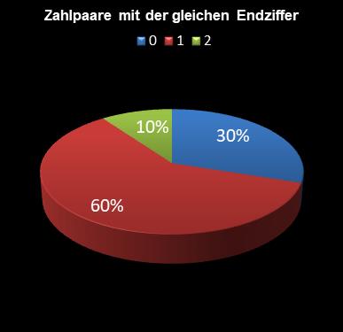 6aus49-Statistik Paare mit der gleichen Endziffer