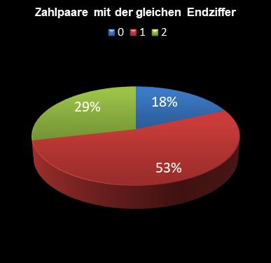 6aus49-Statistik Paare mit der gleichen Endziffer