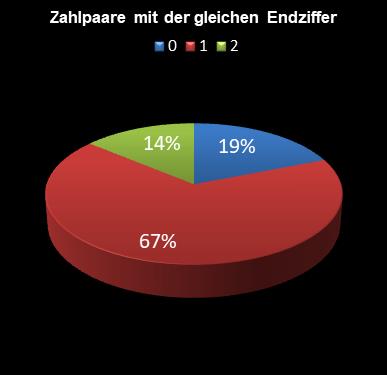 6aus49-Statistik Paare mit der gleichen Endziffer