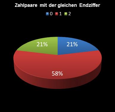 6aus49-Statistik Paare mit der gleichen Endziffer