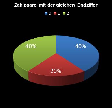 6aus49-Statistik Paare mit der gleichen Endziffer