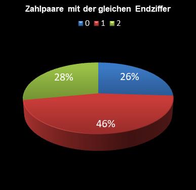 6aus49-Statistik Paare mit der gleichen Endziffer