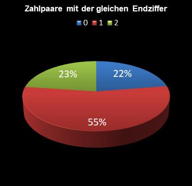 6aus49-Statistik Paare mit der gleichen Endziffer