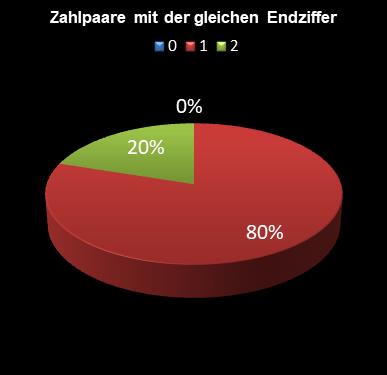 6aus49-Statistik Paare mit der gleichen Endziffer