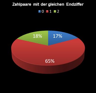 6aus49-Statistik Paare mit der gleichen Endziffer