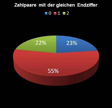 6aus49-Statistik Paare mit der gleichen Endziffer