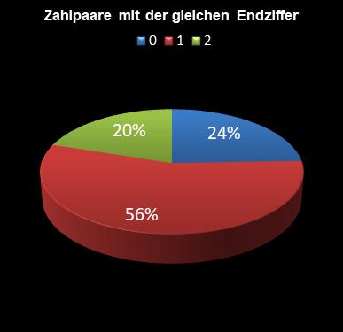 6aus49-Statistik Paare mit der gleichen Endziffer