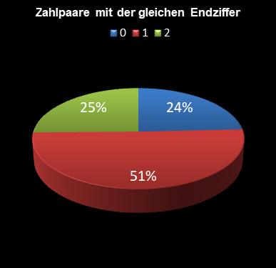 6aus49-Statistik Paare mit der gleichen Endziffer