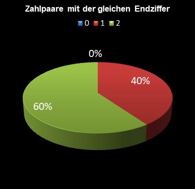 6aus49-Statistik Paare mit der gleichen Endziffer