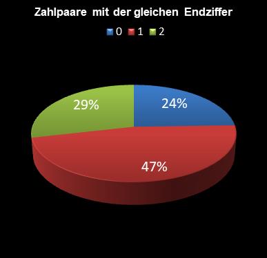 6aus49-Statistik Paare mit der gleichen Endziffer