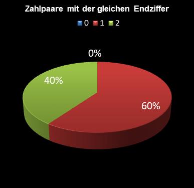 6aus49-Statistik Paare mit der gleichen Endziffer